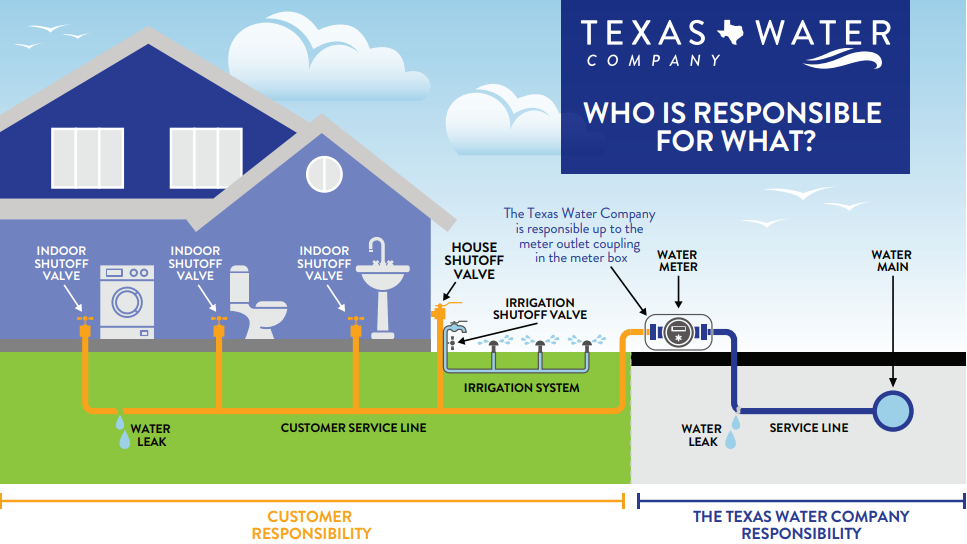 Texas on sale water service